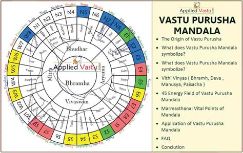 vastu purusha|Vastu shastra